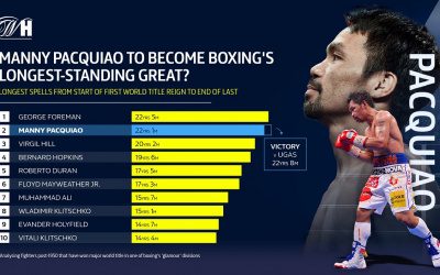 Manny Pacquiao on course to overtake George Foreman as boxing’s longest-standing great boxer stats who is the greatest of all time and why